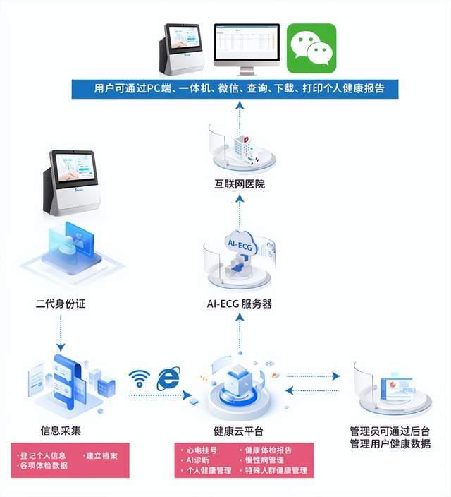 AI政策驅(qū)動智慧城市建設(shè) 樂普AI+醫(yī)療方案賦能智慧養(yǎng)老與遠(yuǎn)程健康管理